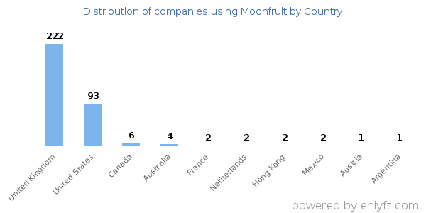 Moonfruit customers by country