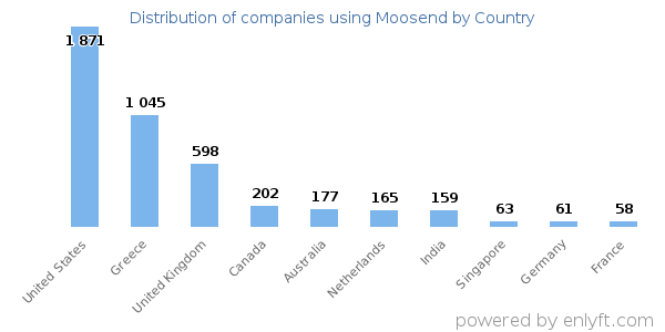Moosend customers by country