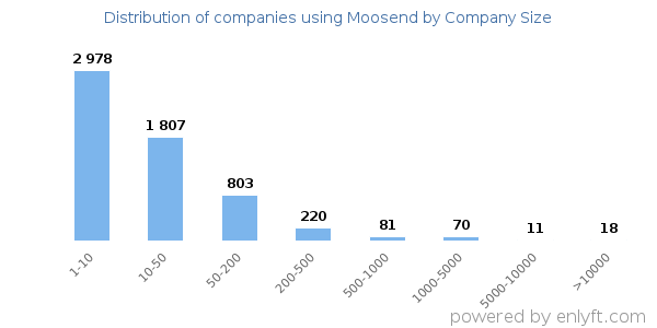 Companies using Moosend, by size (number of employees)