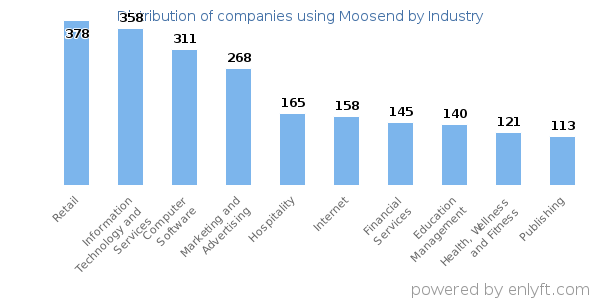 Companies using Moosend - Distribution by industry