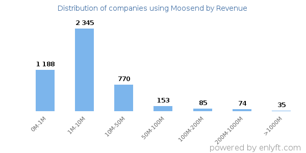 Moosend clients - distribution by company revenue