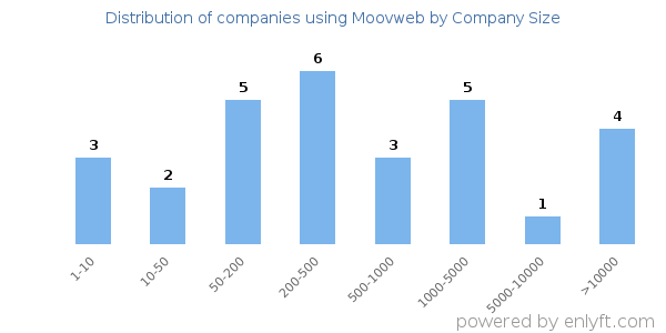 Companies using Moovweb, by size (number of employees)