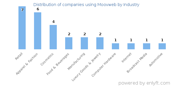 Companies using Moovweb - Distribution by industry