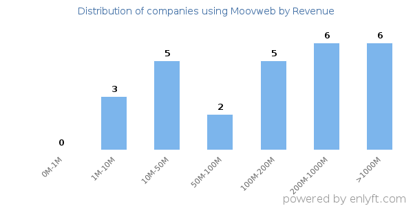 Moovweb clients - distribution by company revenue