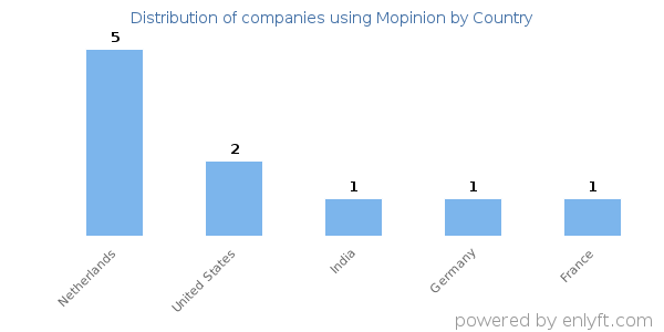 Mopinion customers by country