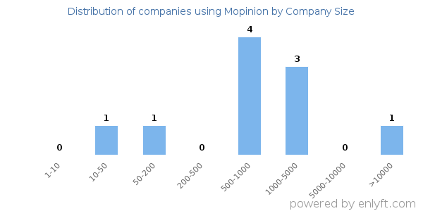 Companies using Mopinion, by size (number of employees)