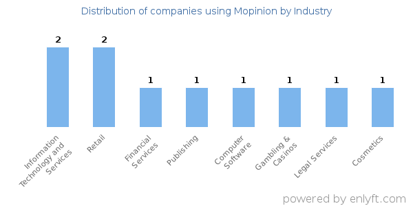 Companies using Mopinion - Distribution by industry