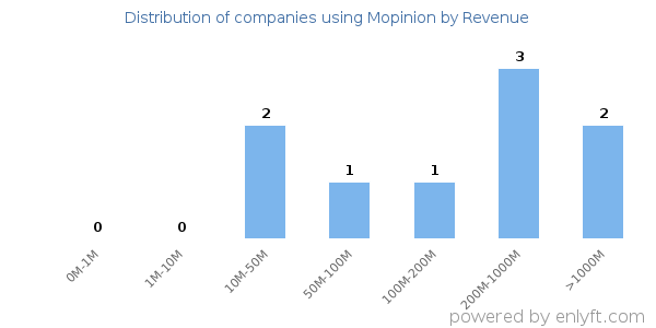 Mopinion clients - distribution by company revenue