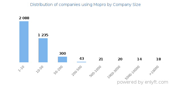 Companies using Mopro, by size (number of employees)