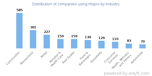 Companies using Mopro - Distribution by industry