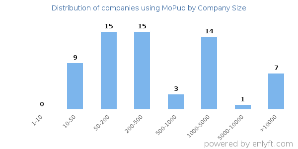 Companies using MoPub, by size (number of employees)