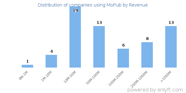 MoPub clients - distribution by company revenue
