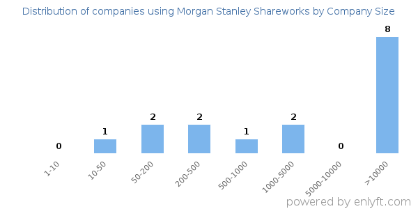 Companies using Morgan Stanley Shareworks, by size (number of employees)