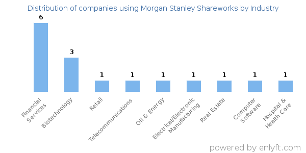 Companies using Morgan Stanley Shareworks - Distribution by industry