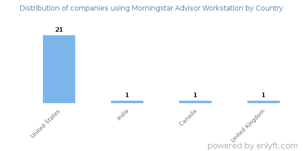 Morningstar Advisor Workstation customers by country