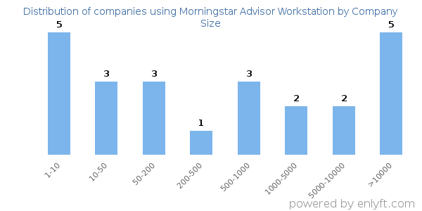 Companies using Morningstar Advisor Workstation, by size (number of employees)