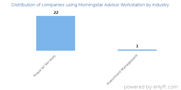 Companies using Morningstar Advisor Workstation - Distribution by industry