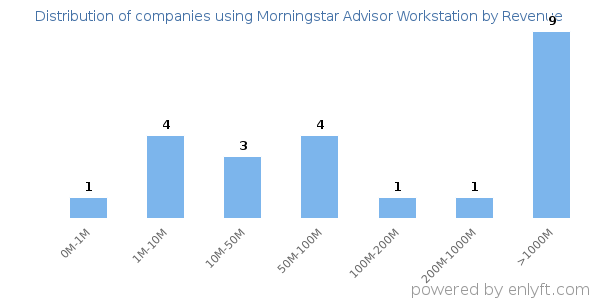 Morningstar Advisor Workstation clients - distribution by company revenue