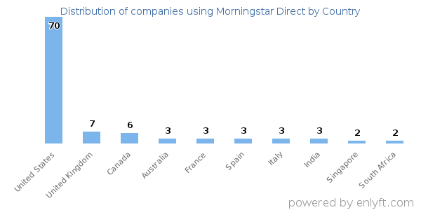 Morningstar Direct customers by country