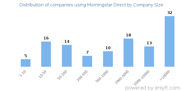 Companies using Morningstar Direct, by size (number of employees)