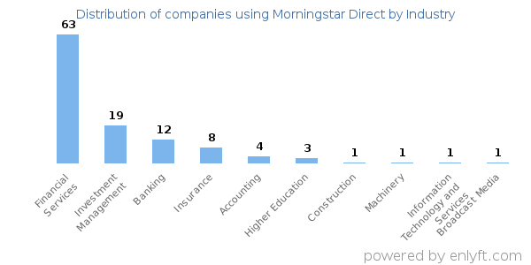 Companies using Morningstar Direct - Distribution by industry