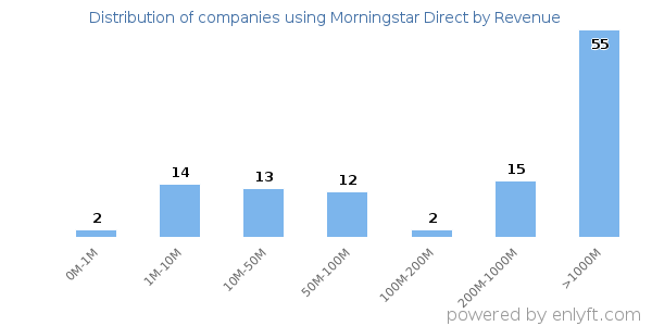 Morningstar Direct clients - distribution by company revenue