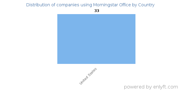 Morningstar Office customers by country