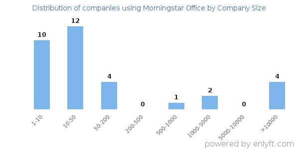 Companies using Morningstar Office, by size (number of employees)