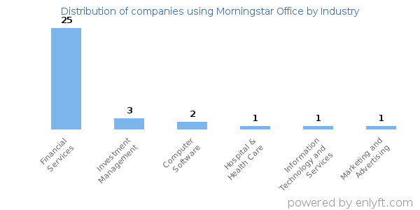 Companies using Morningstar Office - Distribution by industry