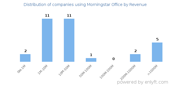 Morningstar Office clients - distribution by company revenue