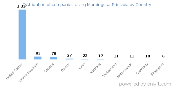 Morningstar Principia customers by country