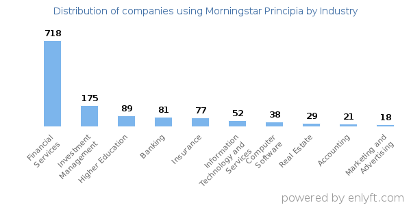 Companies using Morningstar Principia - Distribution by industry
