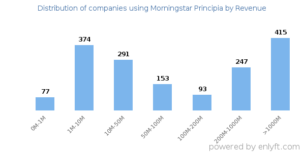 Morningstar Principia clients - distribution by company revenue