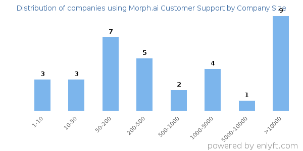 Companies using Morph.ai Customer Support, by size (number of employees)
