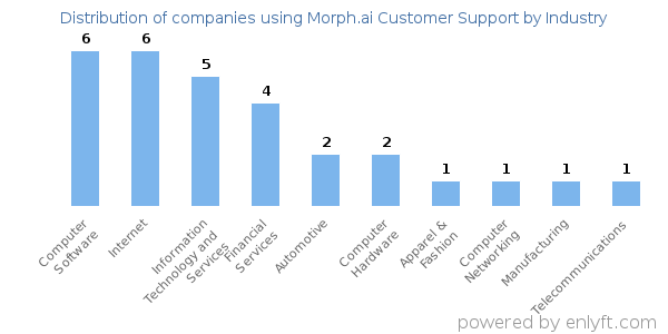 Companies using Morph.ai Customer Support - Distribution by industry