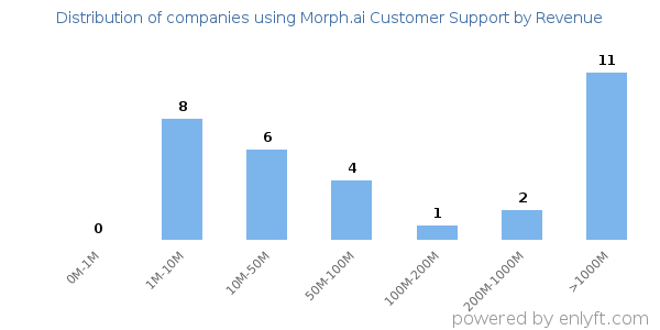 Morph.ai Customer Support clients - distribution by company revenue