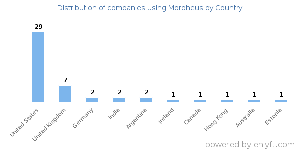 Morpheus customers by country