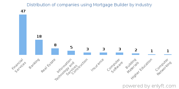 Companies using Mortgage Builder - Distribution by industry