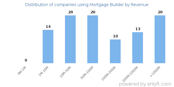 Mortgage Builder clients - distribution by company revenue