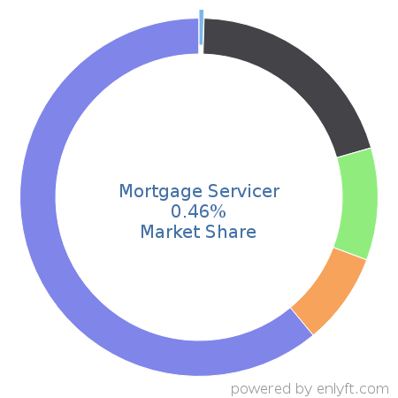 Mortgage Servicer market share in Loan Management is about 0.57%