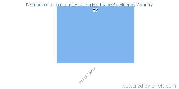 Mortgage Servicer customers by country