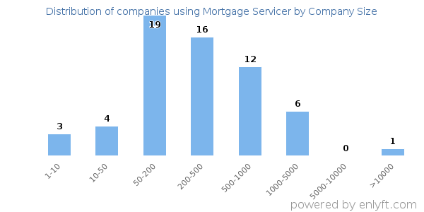Companies using Mortgage Servicer, by size (number of employees)