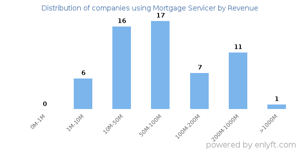 Mortgage Servicer clients - distribution by company revenue