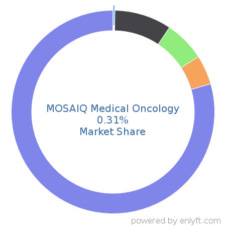 MOSAIQ Medical Oncology market share in Healthcare is about 0.28%