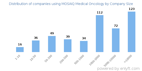 Companies using MOSAIQ Medical Oncology, by size (number of employees)