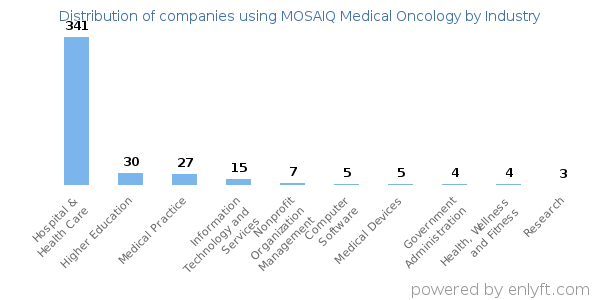 Companies using MOSAIQ Medical Oncology - Distribution by industry