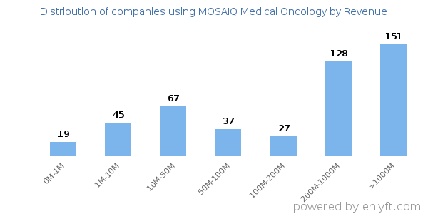 MOSAIQ Medical Oncology clients - distribution by company revenue