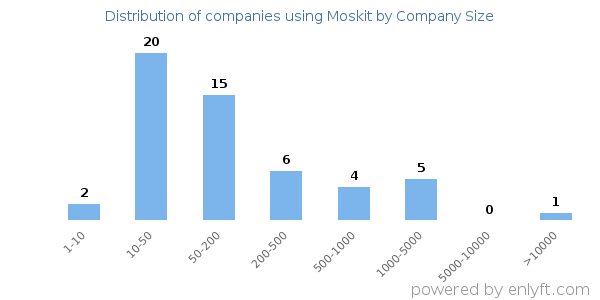 Companies using Moskit, by size (number of employees)