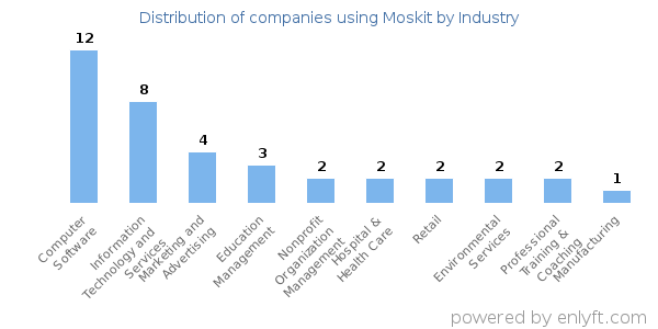 Companies using Moskit - Distribution by industry