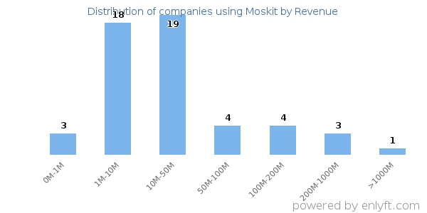 Moskit clients - distribution by company revenue
